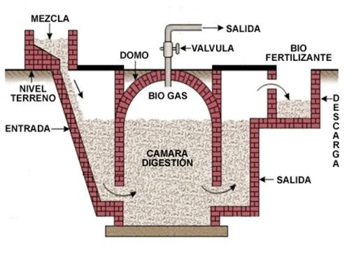 Construccion De Biodigestores Producci N De Biogas Y Bioabonos